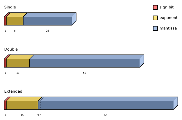 IEEE types Single, Double and Extended IEEE types Single, Double and Extended