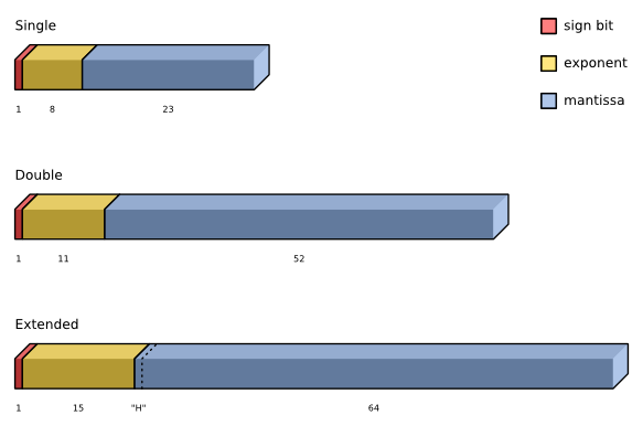 IEEE types Single, Double and Extended