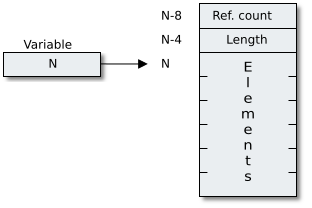 layout of dynamic array