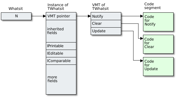 Relation between object reference, object, VMT and virtual methods