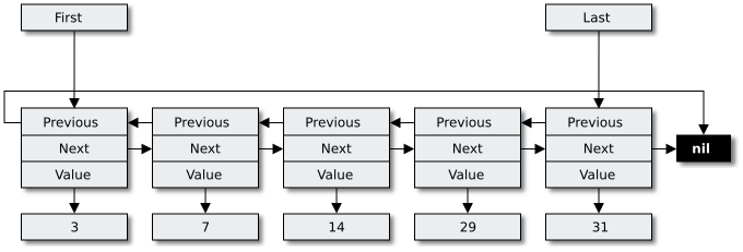 linked list